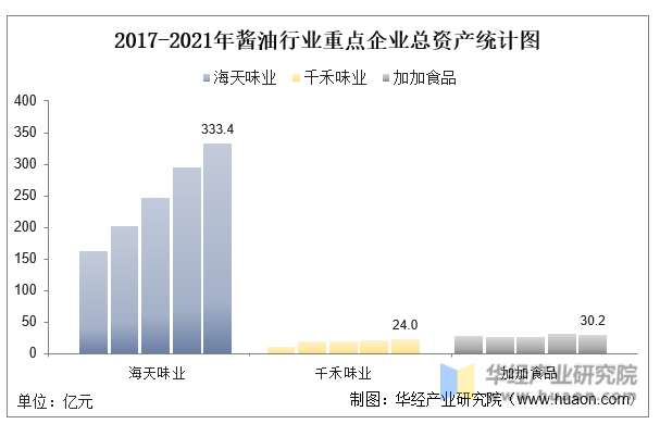 2017-2021年酱油行业重点企业总资产统计图