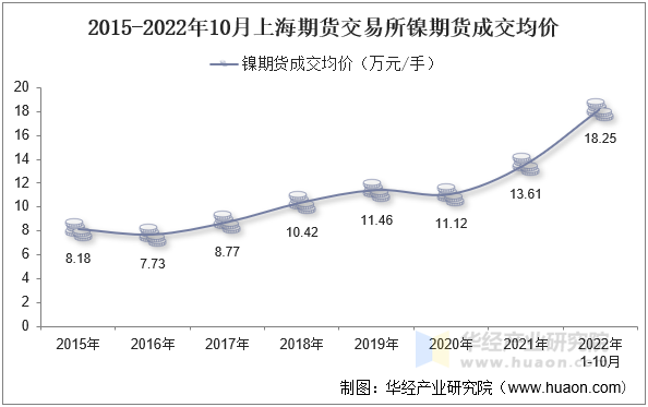 2015-2022年10月上海期货交易所镍期货成交均价