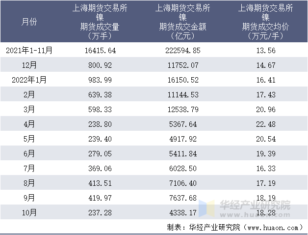 2021-2022年10月上海期货交易所镍期货成交情况统计表