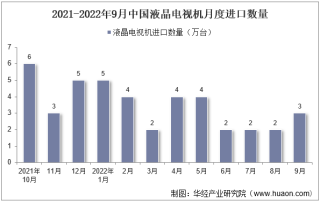 2022年9月中国液晶电视机进口数量、进口金额及进口均价统计分析