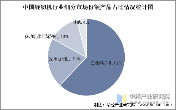 中国缝纫机行业细分市场份额产品占比情况统计图