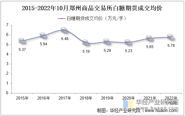 2015-2022年10月郑州商品交易所白糖期货成交均价