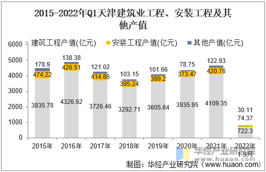 2015-2022年Q1天津建筑业工程、安装工程及其他产值