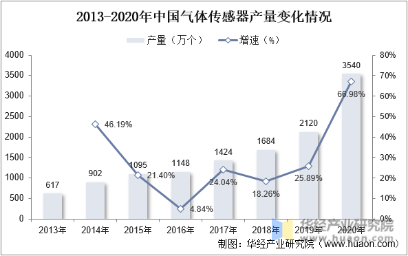 2013-2020年中国气体传感器产量变化情况