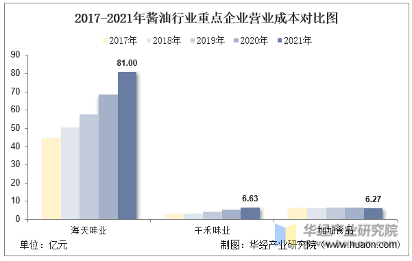 2017-2021年酱油行业重点企业营业成本对比图