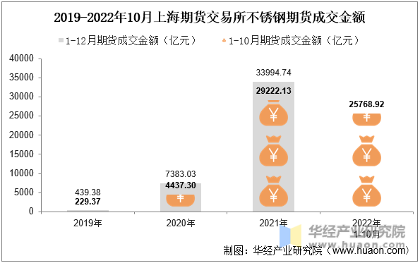 2019-2022年10月上海期货交易所不锈钢期货成交金额