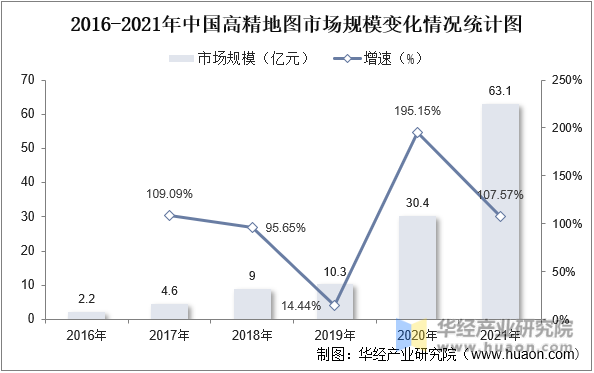 2016-2021年中国高精地图市场规模变化情况统计图