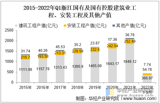2015-2022年Q1浙江国有及国有控股建筑业工程、安装工程及其他产值