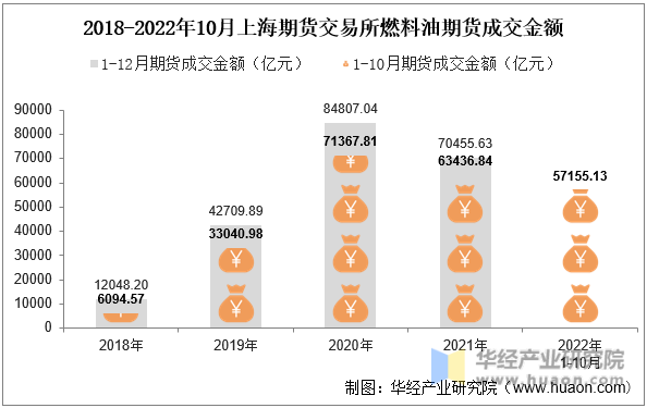 2018-2022年10月上海期货交易所燃料油期货成交金额