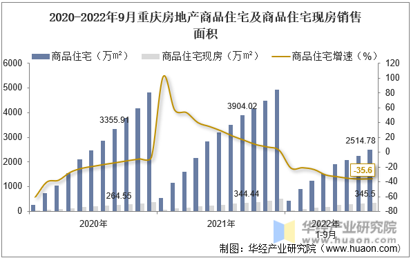 2020-2022年9月重庆房地产商品住宅及商品住宅现房销售面积