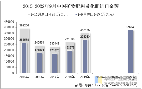 2015-2022年9月中国矿物肥料及化肥进口金额