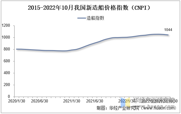 2015-2022年10月我国新造船价格指数（CNPI）