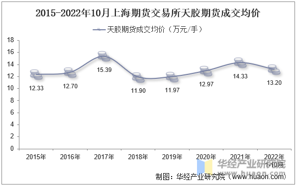 2015-2022年10月上海期货交易所天胶期货成交均价