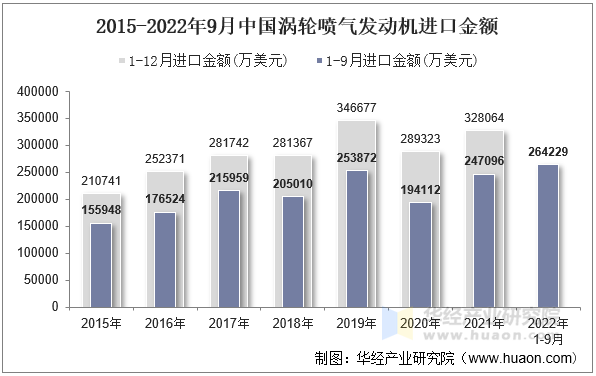 2015-2022年9月中国涡轮喷气发动机进口金额