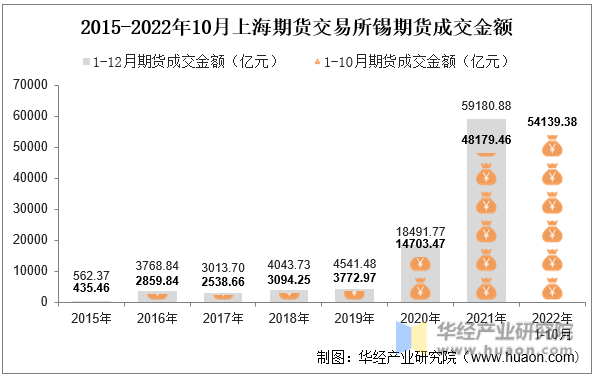 2015-2022年10月上海期货交易所锡期货成交金额