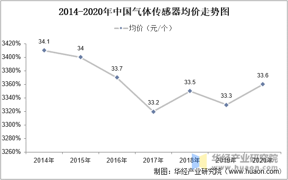 2014-2020年中国气体传感器均价走势图