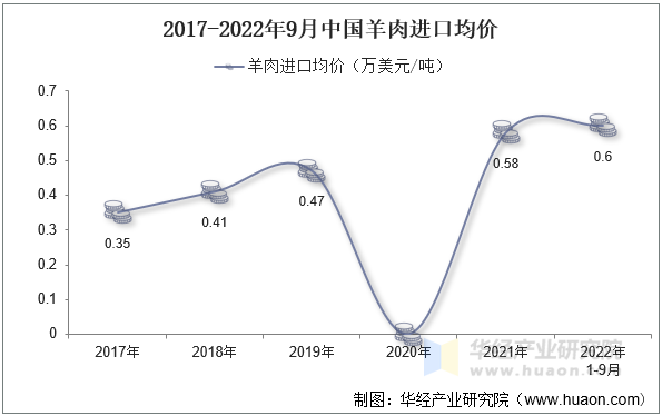 2017-2022年9月中国羊肉进口均价