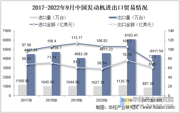 2017-2022年9月中国发动机进出口贸易情况