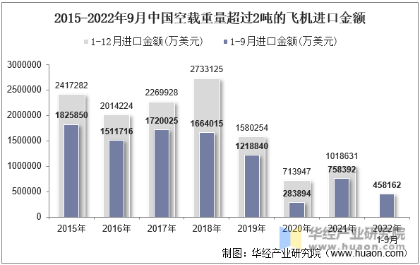 2015-2022年9月中国空载重量超过2吨的飞机进口金额
