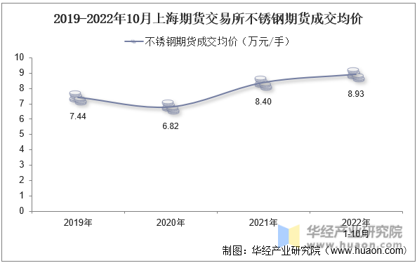 2019-2022年10月上海期货交易所不锈钢期货成交均价