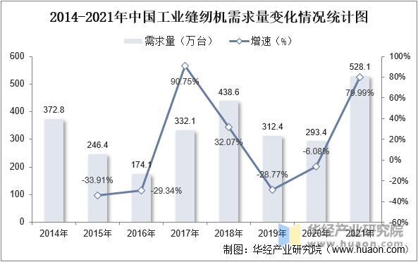 2014-2021年中国工业缝纫机需求量变化情况统计图