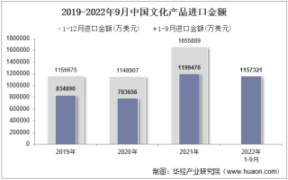 2022年9月中国文化产品进口金额统计分析