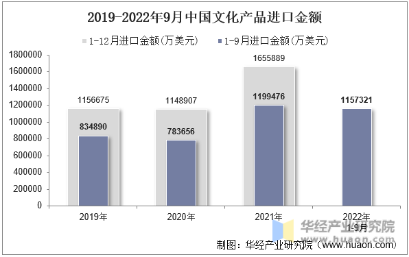 2019-2022年9月中国文化产品进口金额
