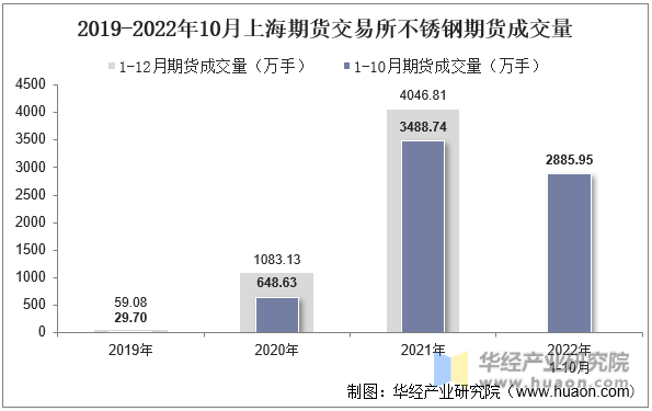 2019-2022年10月上海期货交易所不锈钢期货成交量