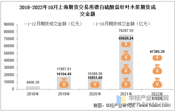 2018-2022年10月上海期货交易所漂白硫酸盐针叶木浆期货成交金额