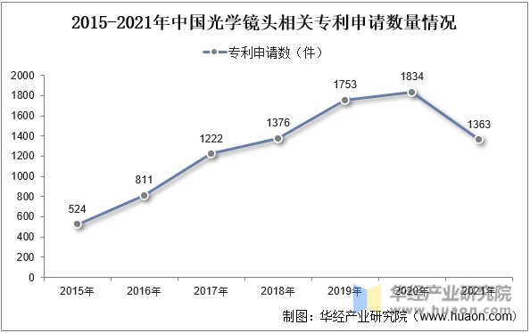 2015-2021年中国光学镜头相关专利申请数量情况