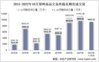 2022年10月郑州商品交易所棉花期货成交量、成交金额及成交均价统计