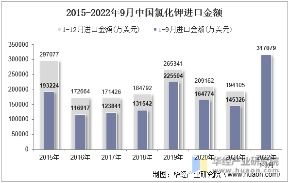 2015-2022年9月中国氯化钾进口金额