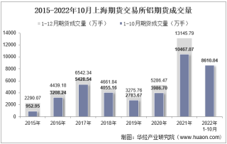 2022年10月上海期货交易所铝期货成交量、成交金额及成交均价统计