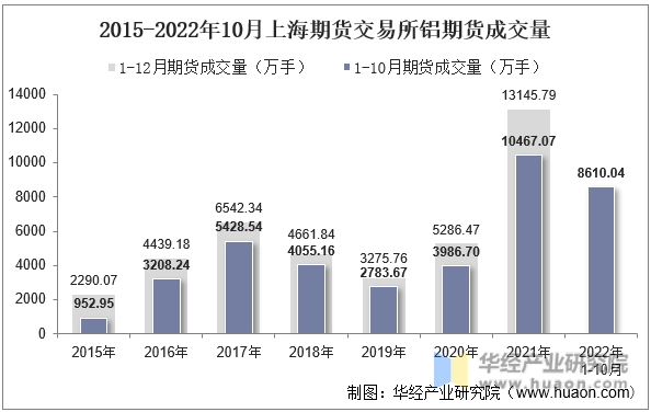 2015-2022年10月上海期货交易所铝期货成交量