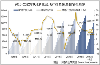 2022年9月浙江房地产投资、施工面积及销售情况统计分析