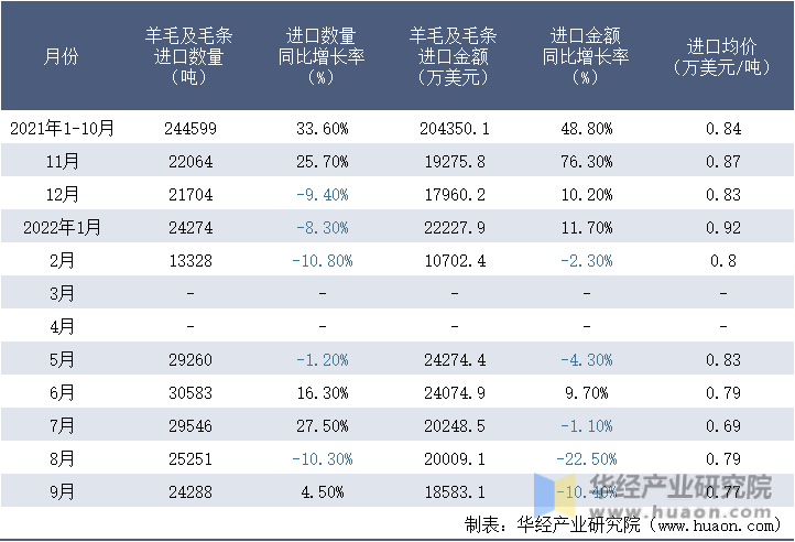 2021-2022年9月中国羊毛及毛条进口情况统计表