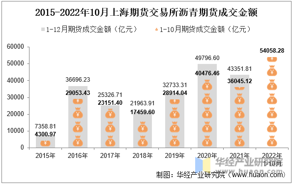 2015-2022年10月上海期货交易所沥青期货成交金额