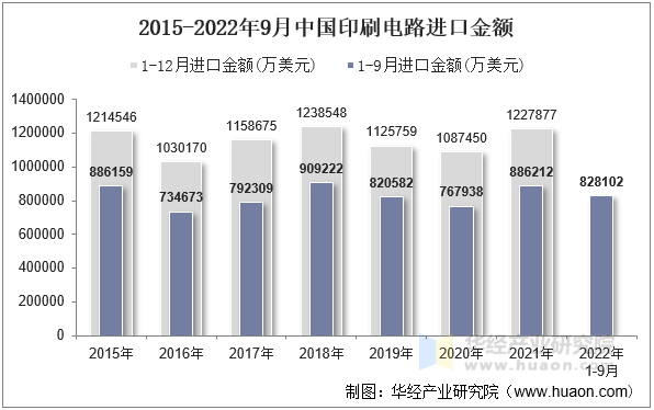 2015-2022年9月中国印刷电路进口金额