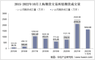 2022年10月上海期货交易所铅期货成交量、成交金额及成交均价统计
