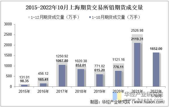 2015-2022年10月上海期货交易所铅期货成交量