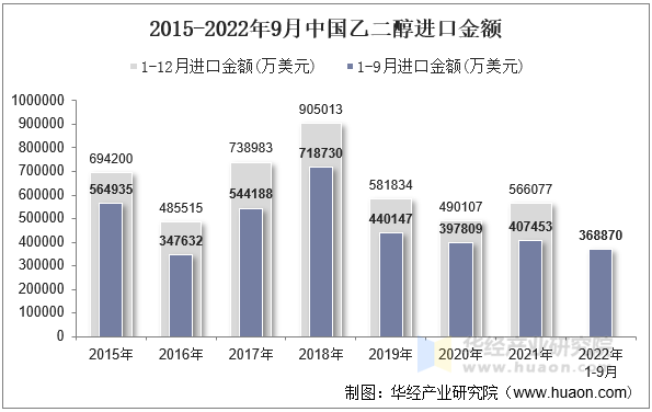 2015-2022年9月中国乙二醇进口金额