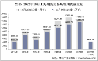 2022年10月上海期货交易所镍期货成交量、成交金额及成交均价统计