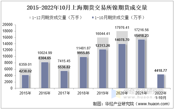 2015-2022年10月上海期货交易所镍期货成交量