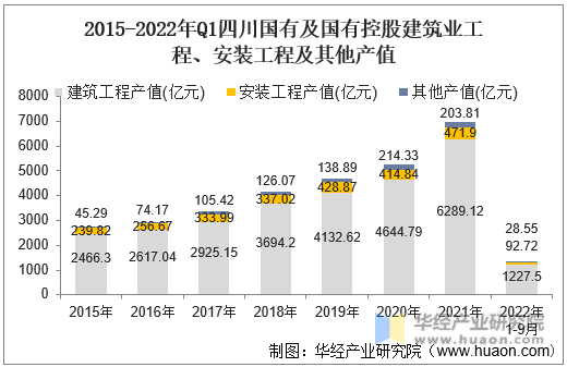 2015-2022年Q1四川国有及国有控股建筑业工程、安装工程及其他产值