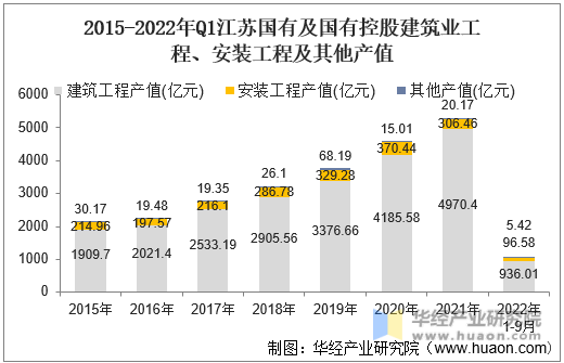 2015-2022年Q1江苏国有及国有控股建筑业工程、安装工程及其他产值