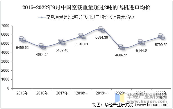 2015-2022年9月中国空载重量超过2吨的飞机进口均价