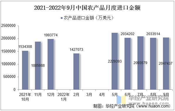 2021-2022年9月中国农产品月度进口金额