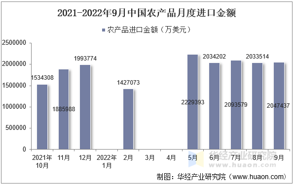 2021-2022年9月中国农产品月度进口金额