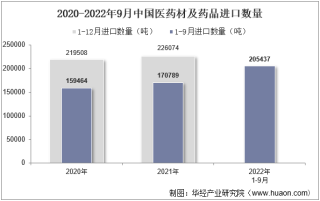 2022年9月中国医药材及药品进口数量、进口金额及进口均价统计分析