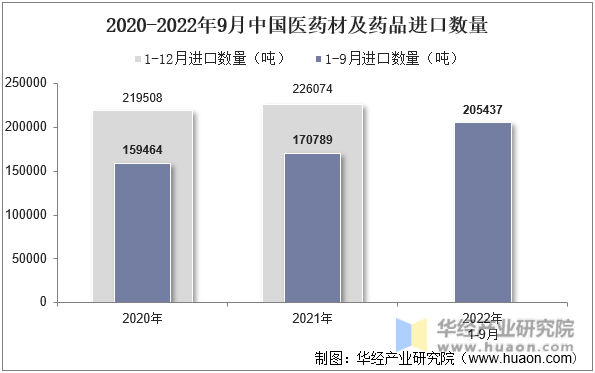 2020-2022年9月中国医药材及药品进口数量